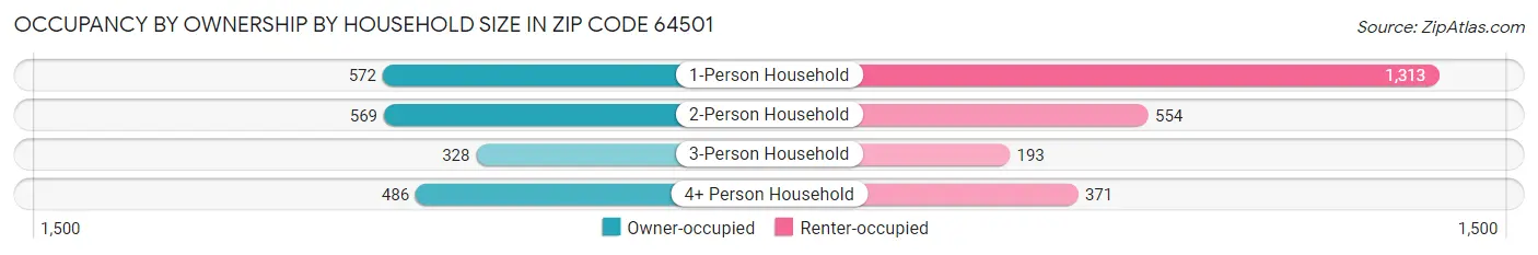 Occupancy by Ownership by Household Size in Zip Code 64501