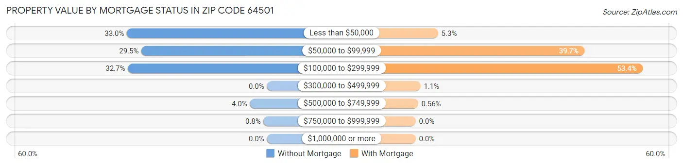 Property Value by Mortgage Status in Zip Code 64501