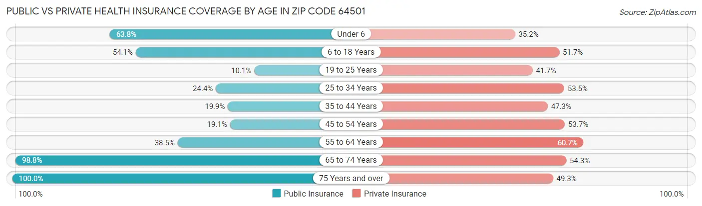 Public vs Private Health Insurance Coverage by Age in Zip Code 64501