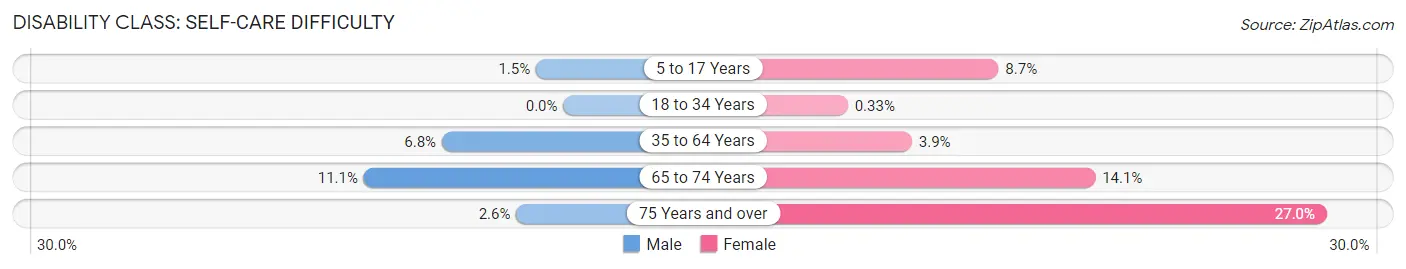 Disability in Zip Code 64501: <span>Self-Care Difficulty</span>