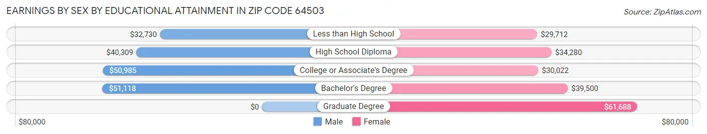 Earnings by Sex by Educational Attainment in Zip Code 64503