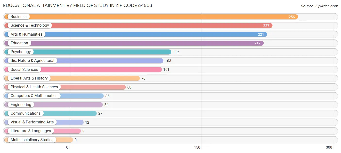 Educational Attainment by Field of Study in Zip Code 64503