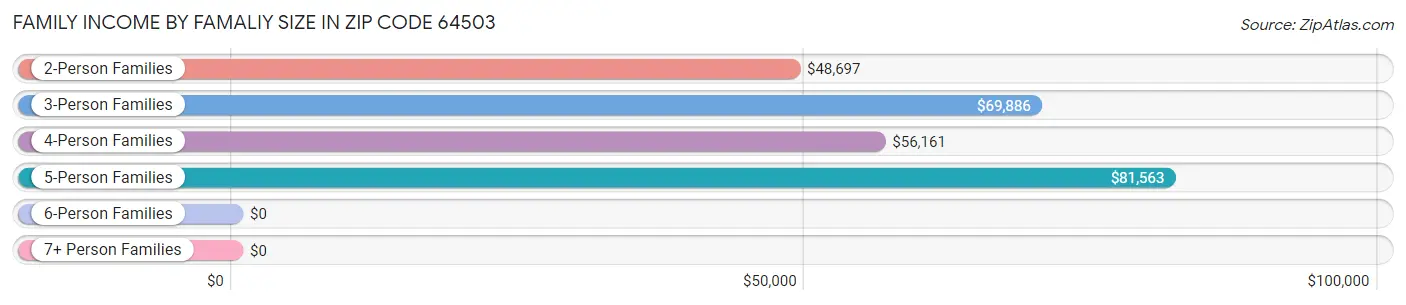 Family Income by Famaliy Size in Zip Code 64503