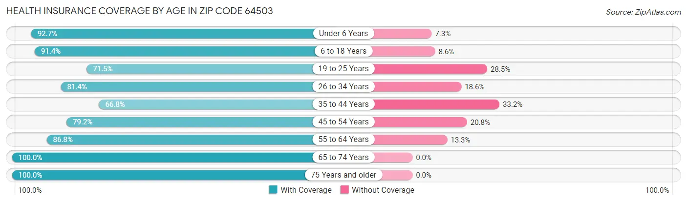 Health Insurance Coverage by Age in Zip Code 64503