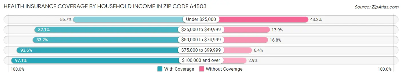Health Insurance Coverage by Household Income in Zip Code 64503