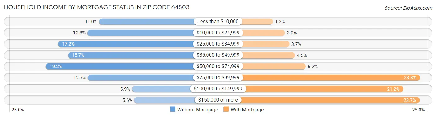 Household Income by Mortgage Status in Zip Code 64503