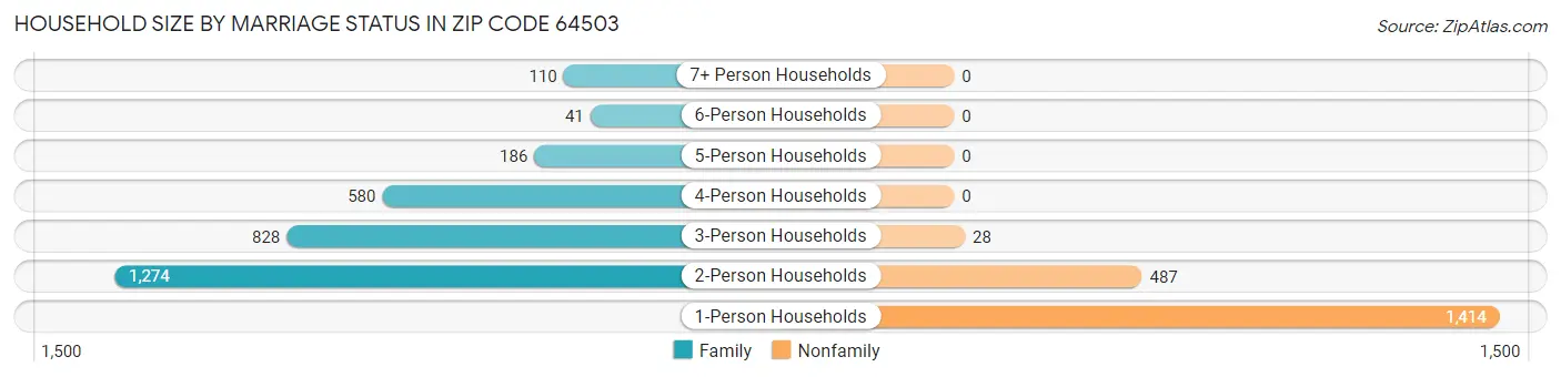 Household Size by Marriage Status in Zip Code 64503