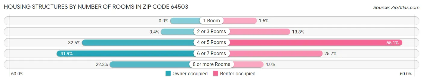 Housing Structures by Number of Rooms in Zip Code 64503