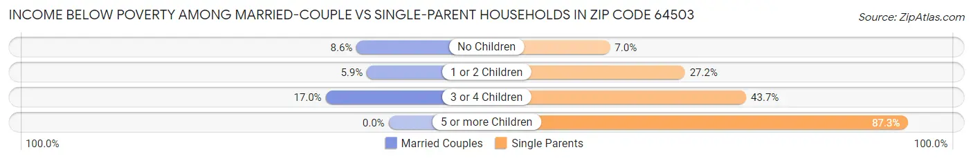 Income Below Poverty Among Married-Couple vs Single-Parent Households in Zip Code 64503