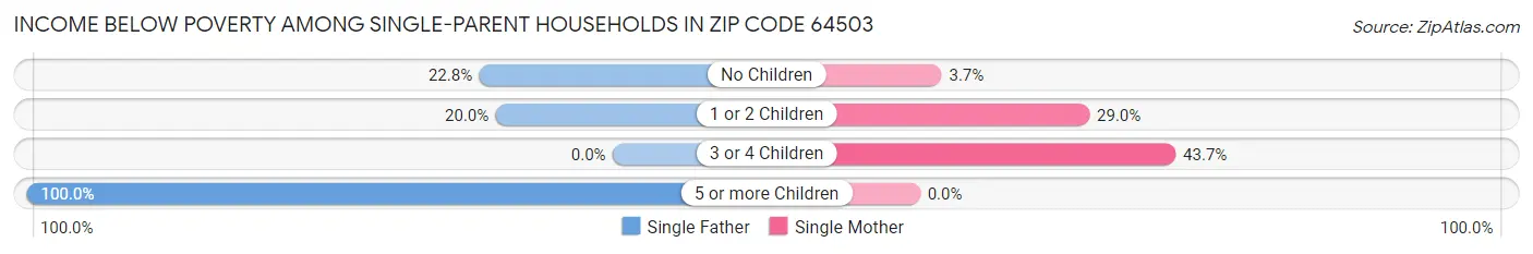 Income Below Poverty Among Single-Parent Households in Zip Code 64503