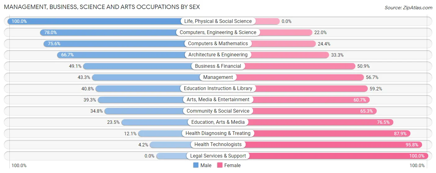 Management, Business, Science and Arts Occupations by Sex in Zip Code 64503