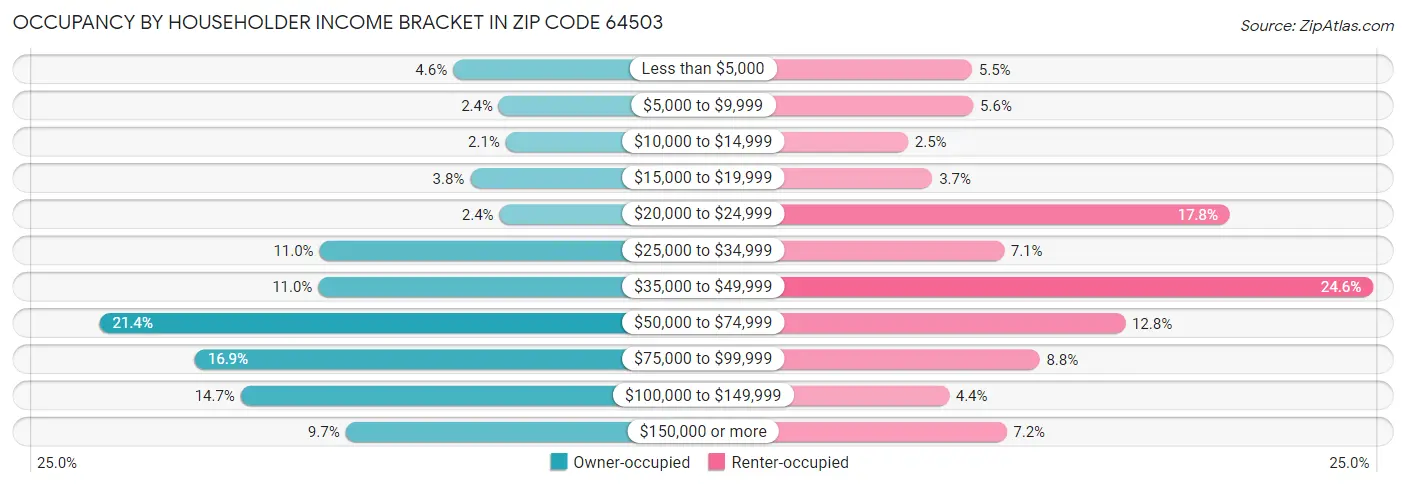Occupancy by Householder Income Bracket in Zip Code 64503