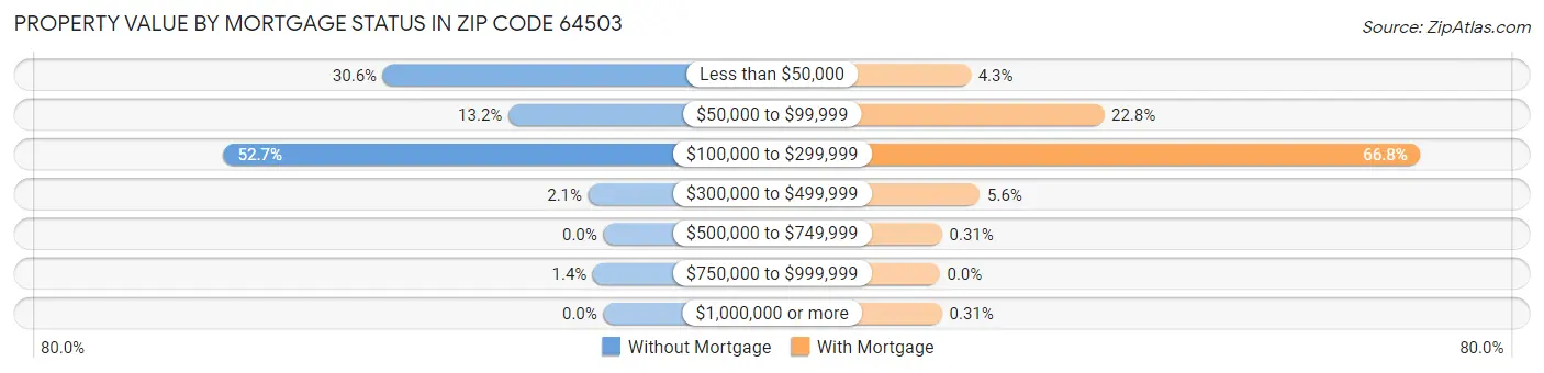 Property Value by Mortgage Status in Zip Code 64503