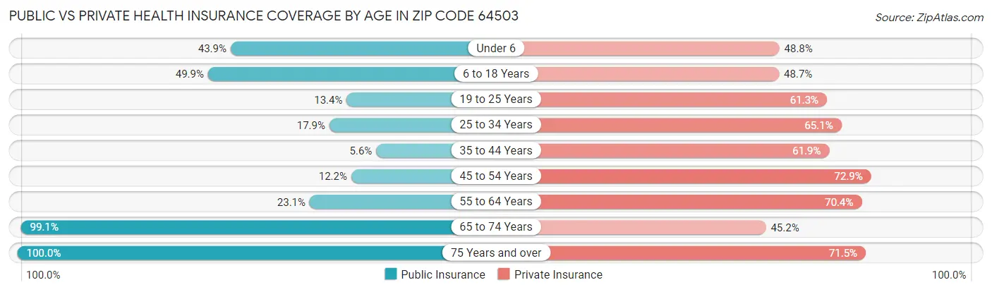 Public vs Private Health Insurance Coverage by Age in Zip Code 64503