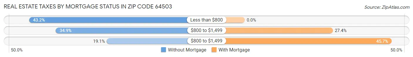 Real Estate Taxes by Mortgage Status in Zip Code 64503