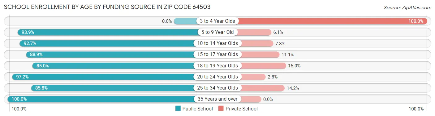 School Enrollment by Age by Funding Source in Zip Code 64503