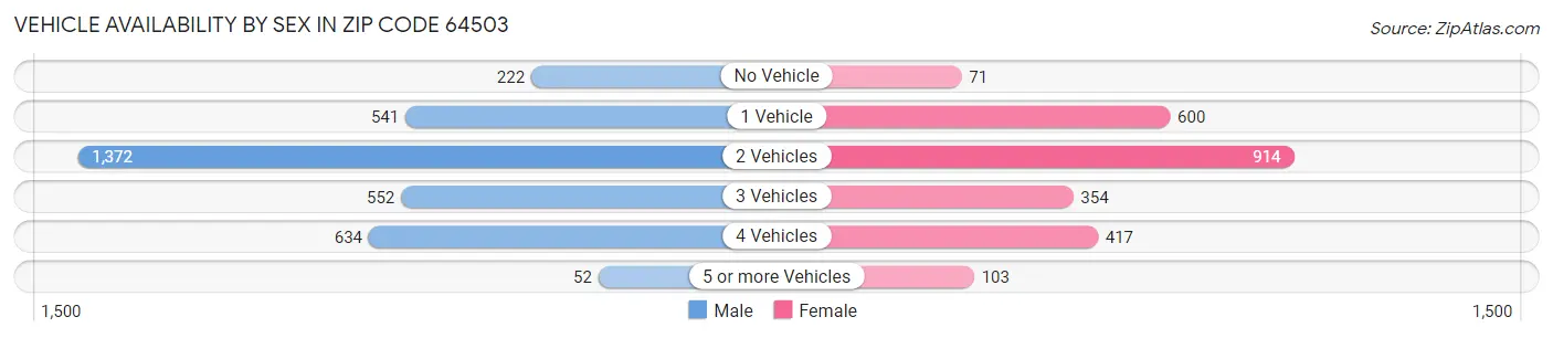 Vehicle Availability by Sex in Zip Code 64503