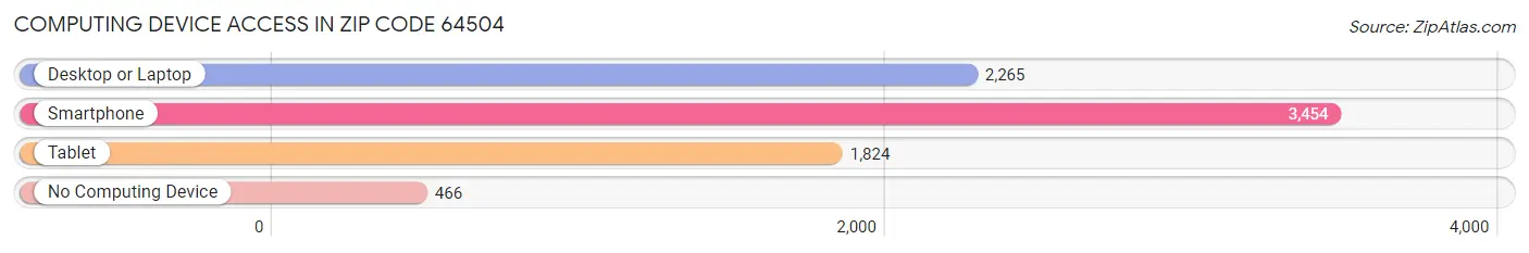 Computing Device Access in Zip Code 64504