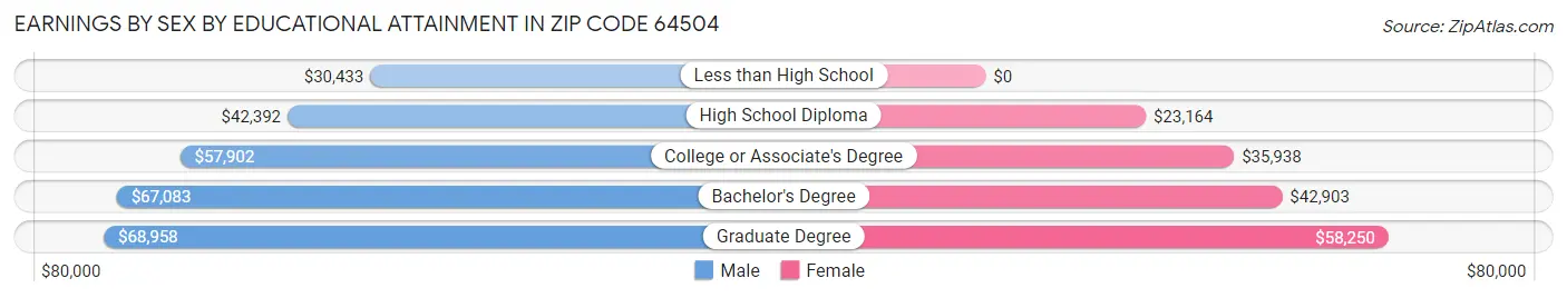 Earnings by Sex by Educational Attainment in Zip Code 64504
