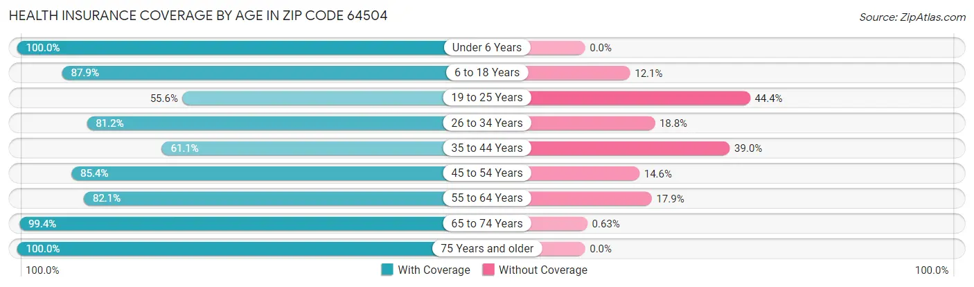 Health Insurance Coverage by Age in Zip Code 64504