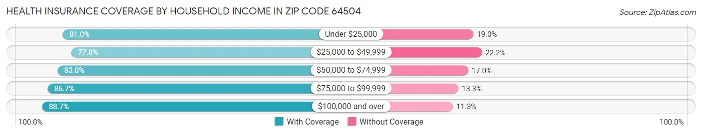 Health Insurance Coverage by Household Income in Zip Code 64504