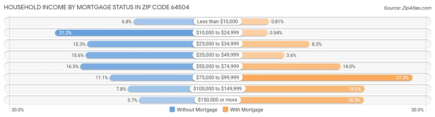 Household Income by Mortgage Status in Zip Code 64504