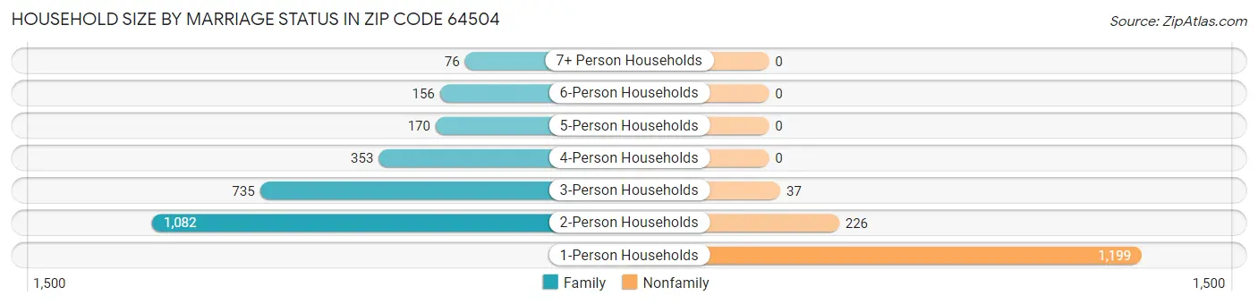 Household Size by Marriage Status in Zip Code 64504