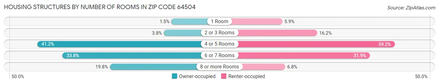 Housing Structures by Number of Rooms in Zip Code 64504