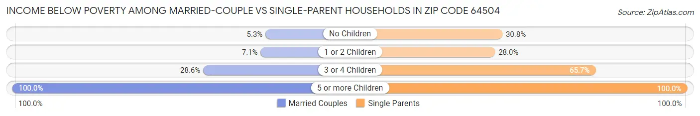 Income Below Poverty Among Married-Couple vs Single-Parent Households in Zip Code 64504