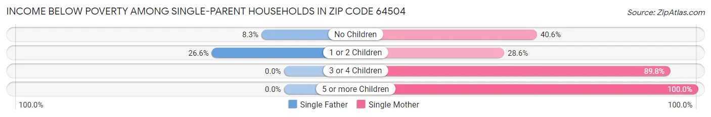 Income Below Poverty Among Single-Parent Households in Zip Code 64504