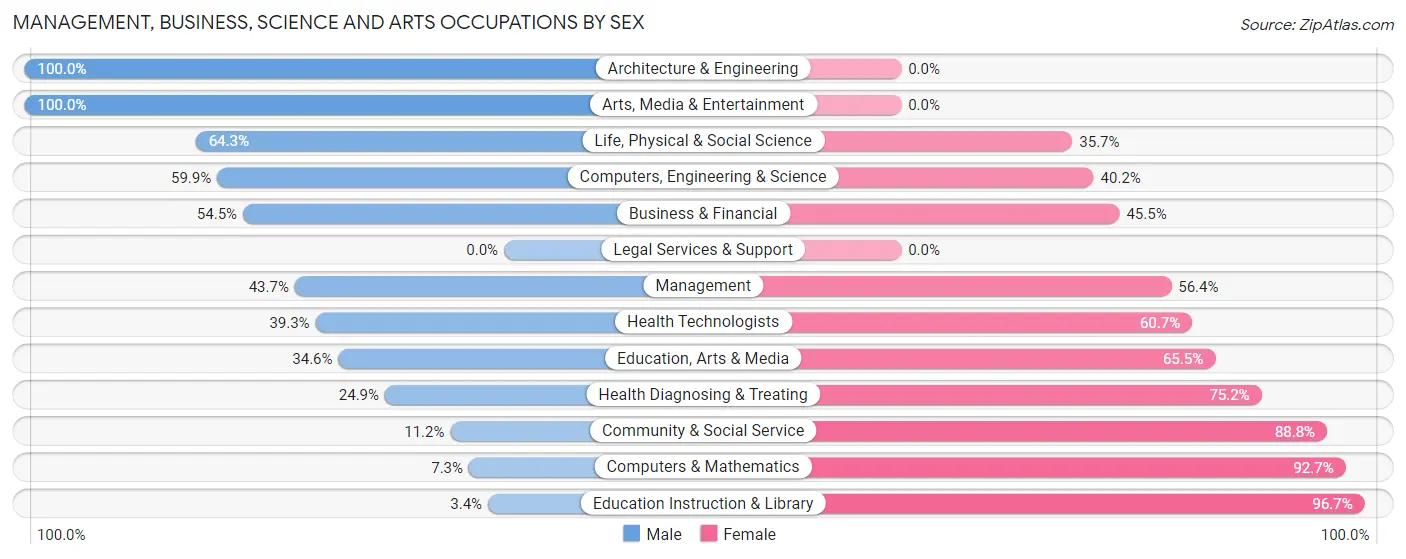 Management, Business, Science and Arts Occupations by Sex in Zip Code 64504