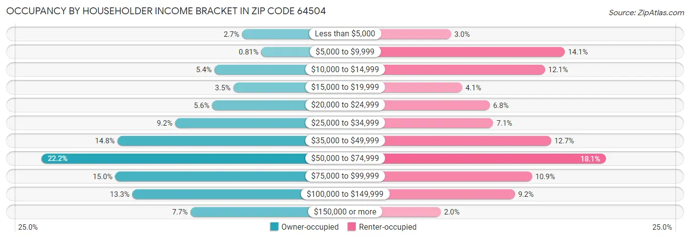 Occupancy by Householder Income Bracket in Zip Code 64504