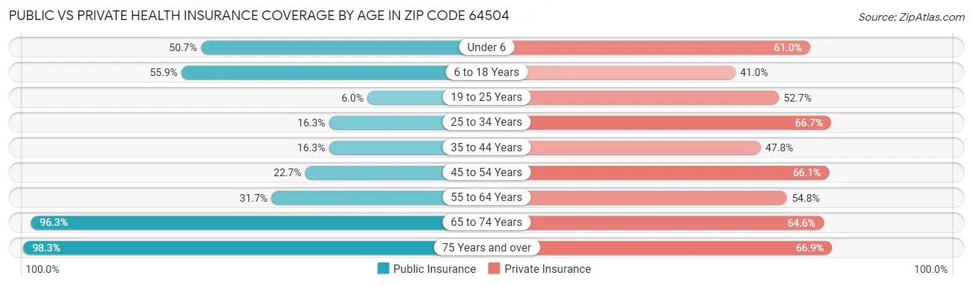 Public vs Private Health Insurance Coverage by Age in Zip Code 64504