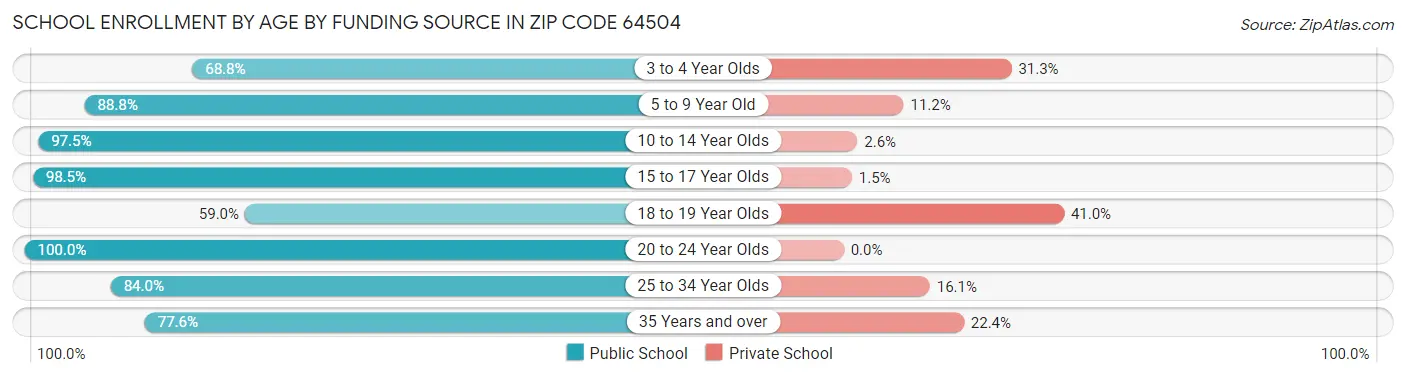 School Enrollment by Age by Funding Source in Zip Code 64504
