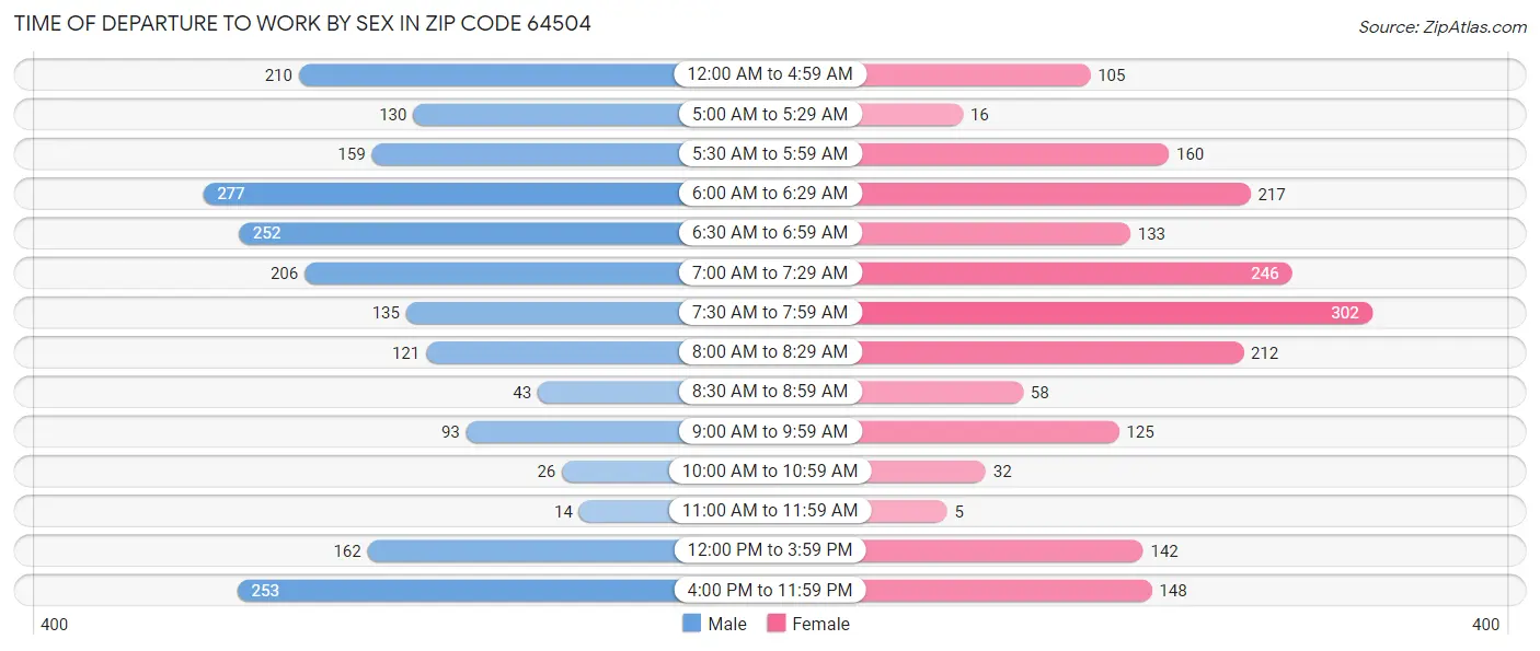 Time of Departure to Work by Sex in Zip Code 64504