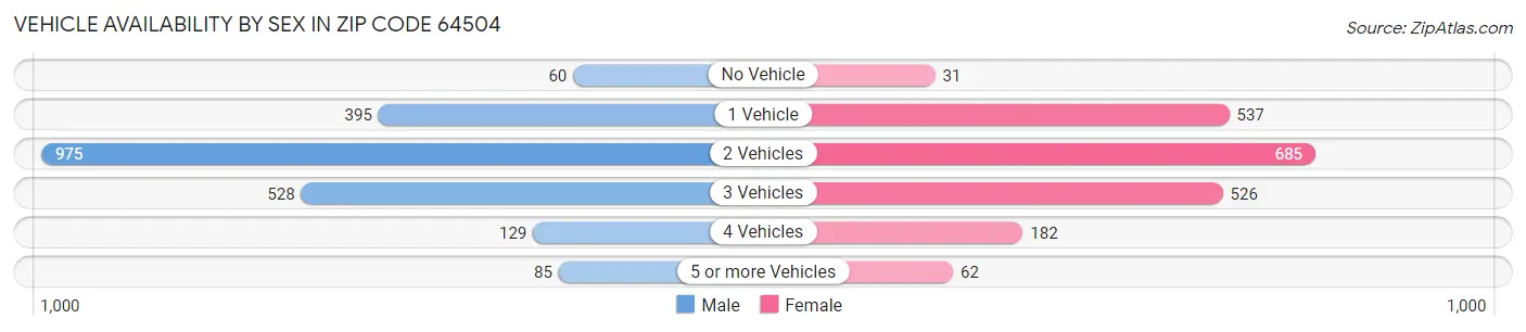 Vehicle Availability by Sex in Zip Code 64504
