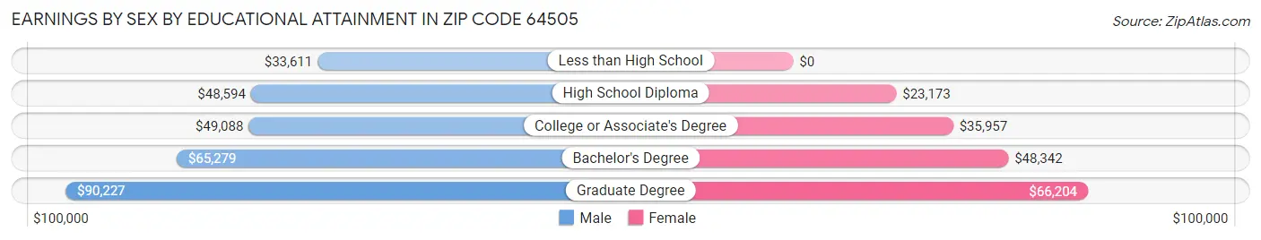 Earnings by Sex by Educational Attainment in Zip Code 64505