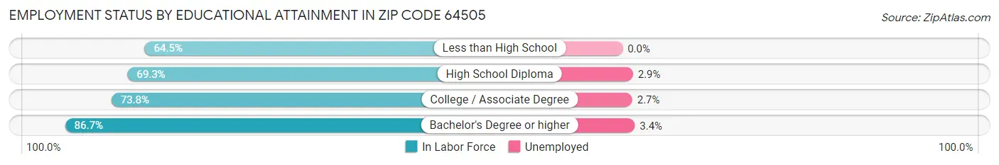 Employment Status by Educational Attainment in Zip Code 64505