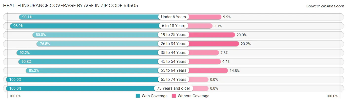 Health Insurance Coverage by Age in Zip Code 64505