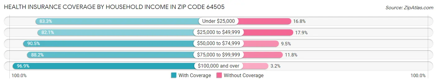 Health Insurance Coverage by Household Income in Zip Code 64505