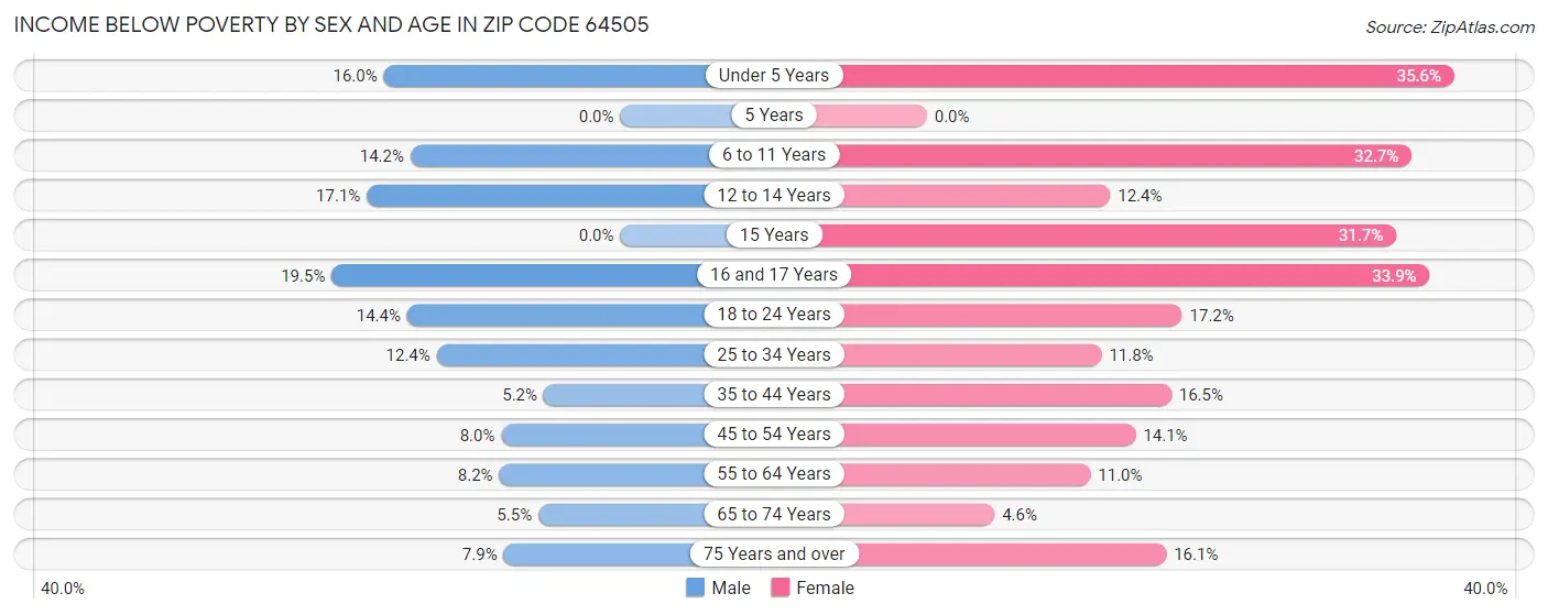 Income Below Poverty by Sex and Age in Zip Code 64505