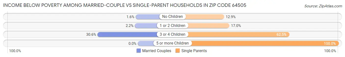 Income Below Poverty Among Married-Couple vs Single-Parent Households in Zip Code 64505