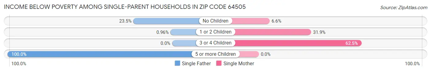Income Below Poverty Among Single-Parent Households in Zip Code 64505