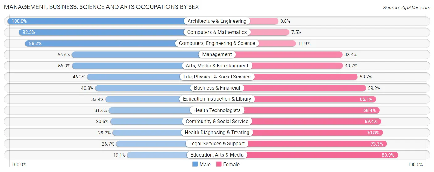 Management, Business, Science and Arts Occupations by Sex in Zip Code 64505