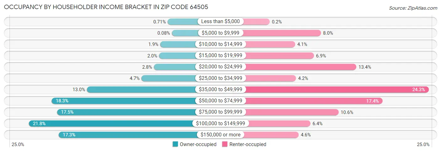 Occupancy by Householder Income Bracket in Zip Code 64505