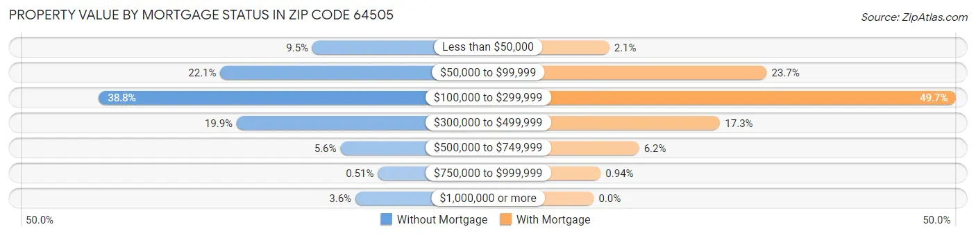 Property Value by Mortgage Status in Zip Code 64505