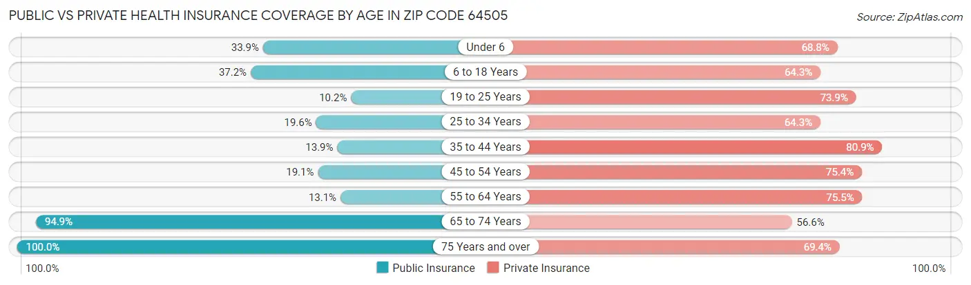 Public vs Private Health Insurance Coverage by Age in Zip Code 64505