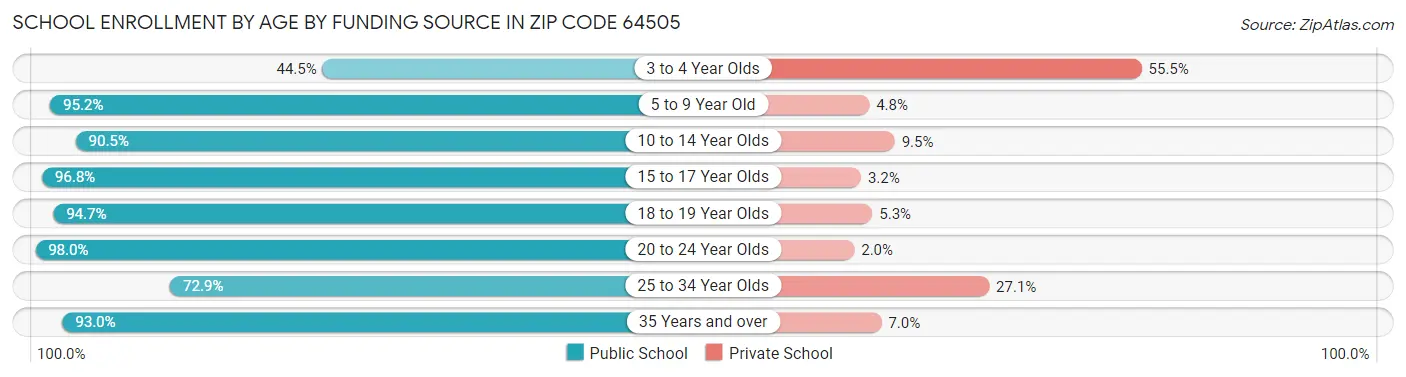 School Enrollment by Age by Funding Source in Zip Code 64505