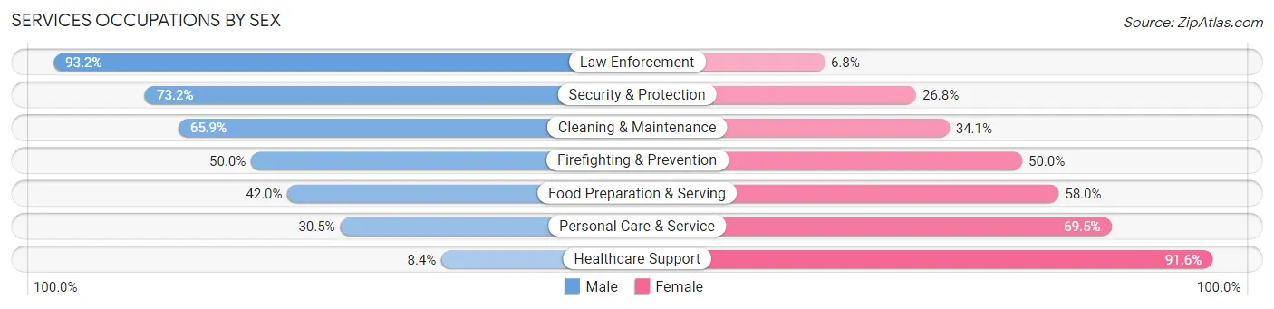 Services Occupations by Sex in Zip Code 64505
