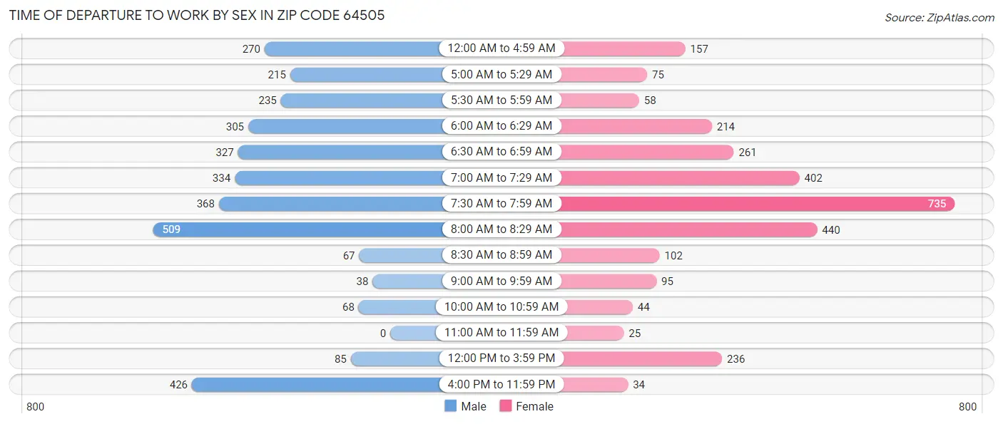 Time of Departure to Work by Sex in Zip Code 64505